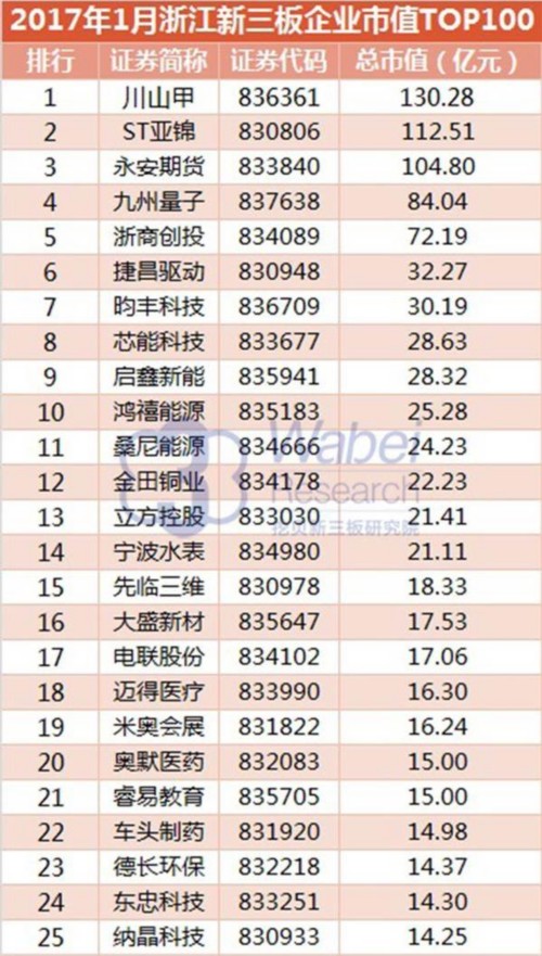 2017年1月浙江新三板企业市值TOP100(挖贝新三板研究院制图)1