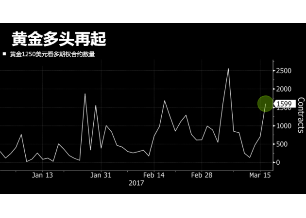 美联储加息又怎样？黄金期权大量押注上涨