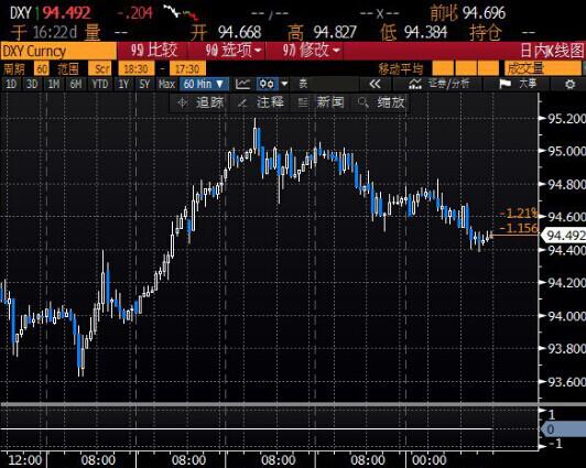 【纽市汇评】美元走软，投资者认为美联储将放缓升息步伐