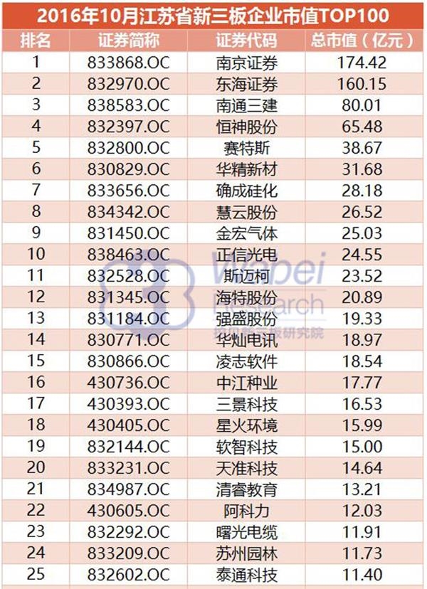 【新三板报告】2016年10月江苏省新三板企业市值TOP100-3(挖贝新三板研究院制图)