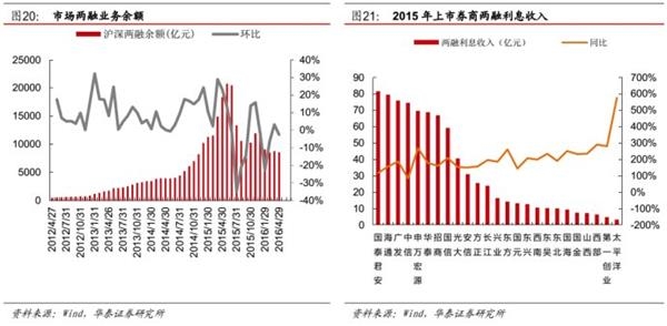 峰回路转后，看转型发展-2015证券行业回顾及未来展望 