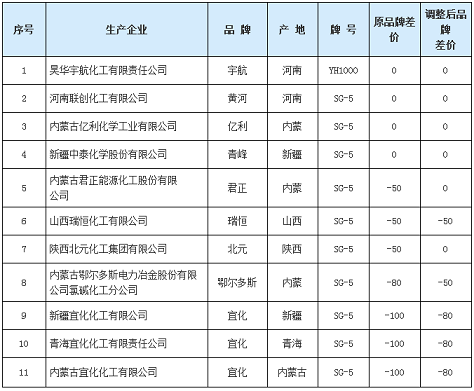 宁波大宗商品交易所关于调整聚氯乙烯(PVC)交收品牌品牌差价通知