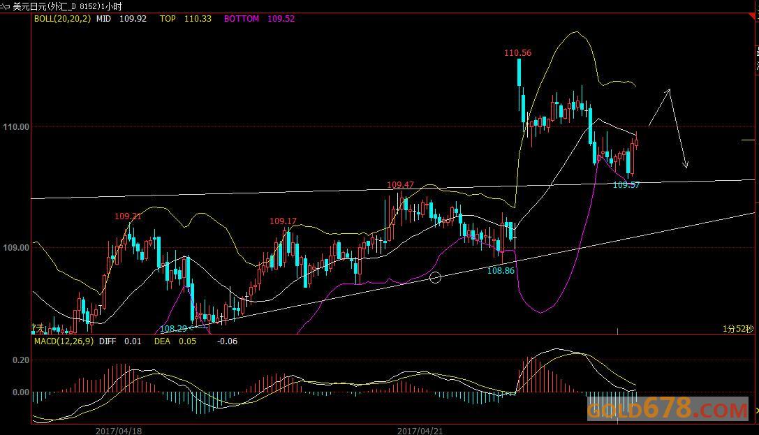 4月25日外汇、黄金、原油短线交易策略