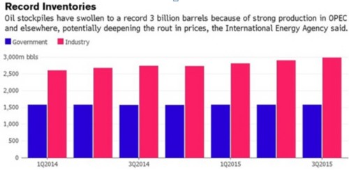 来源：The international energy agency，中航证券金融研究所