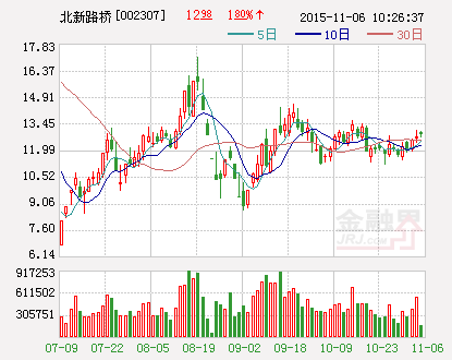 北新路桥：获得补助资金440万元