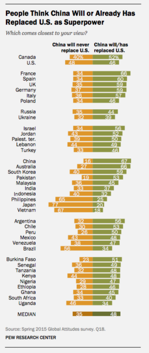 欧洲人认为中国已取代美国成全球超级大国 