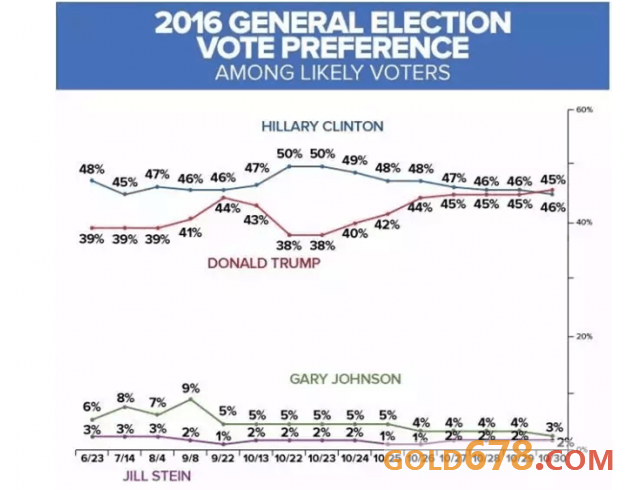 匯金網(wǎng)11月2日訊——匯豐控股稱，下周的美國大選必將有一個贏家，那就是黃金投資者。