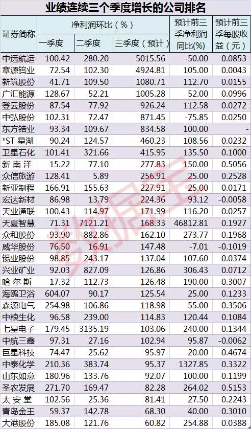 111家公司业绩连续三季增长 12只绩优股浮现(名单) 