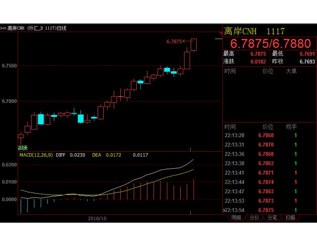 離岸人民幣兌美元大跌200點(diǎn)，創(chuàng)歷史新低