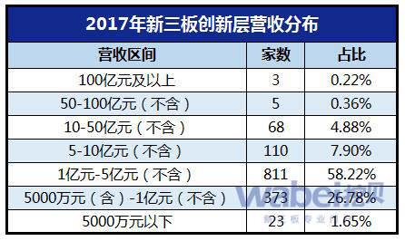 2017年新三板创新层营收分布（wabei.cn制图）