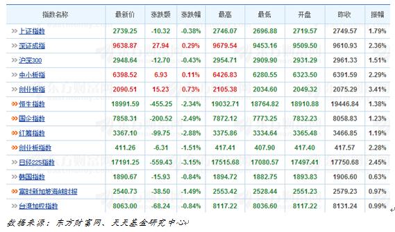 天天基金日报(02月03日)