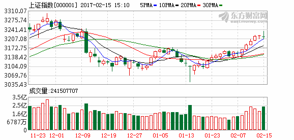 沪指冲高回落止步五连阳 上海国资改革概念股逆市走强