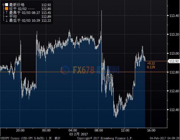 美元兑日元与美债收益率同步，下探112后反弹