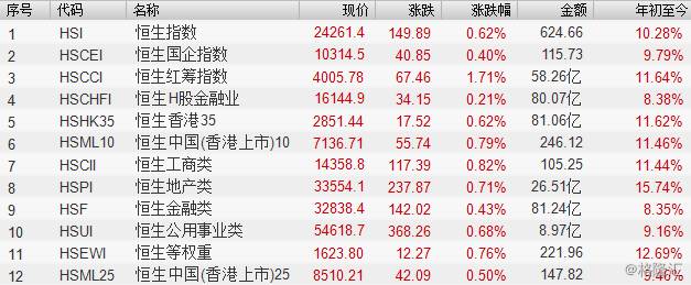 從個股和行業(yè)表現(xiàn)看，雄安新區(qū)概念股集體爆發(fā)，且基建類股的表現(xiàn)異常強勁。金隅股份(02009.HK)漲34.67%、隆基泰和(01281.HK)漲23.13%；天津港發(fā)展(03382.HK)漲15.91%；新天綠色能源(00956.HK)漲12%。格隆匯認為，由于今日港股通仍處于關閉狀態(tài)，內(nèi)地資金無法南下，否則部分雄安新區(qū)概念股的漲幅將可能更加火爆。下圖為港股市場漲幅前十的行業(yè)和個股。