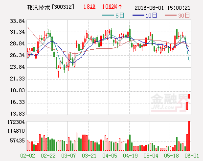 邦讯技术：拟投资2亿元参与发起设立健康保险