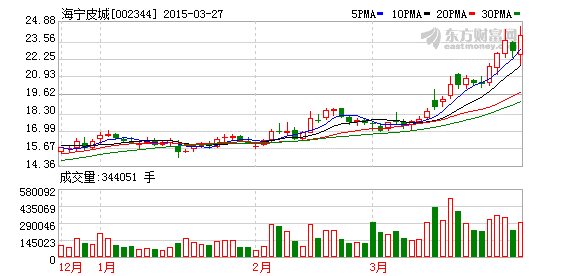 海通证券：海宁皮城增持评级 