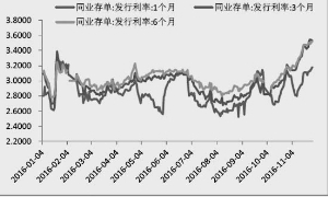 理财产品发行增速放缓 影响债市继续调整