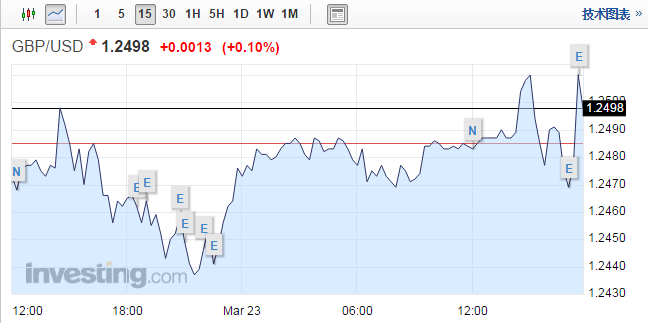 英國2月季調(diào)后核心零售銷售月率上升1.3%，遠高于預期的上升0.3%，前值由下降0.2%修正為下降0.3%。