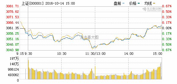 沪指微幅收涨日K线惊现七连阳 中国联通本周狂飙24%