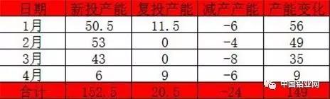 2017年1-4月中国电解铝产能变化精析 