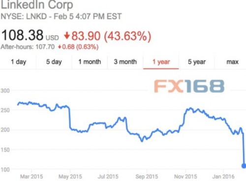 (图片来源：Business Insider、FX168财经网)