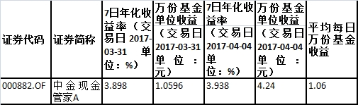 一大波货币基金收益率超4% 如何选择一只稳健的货基？