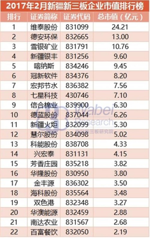 2017年2月新疆新三板企業(yè)市值排行榜(挖貝新三板研究院制圖) 