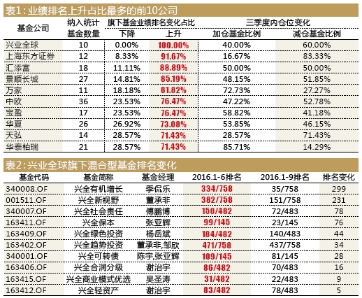 基金调仓定成败 单只基金调仓命运大不同