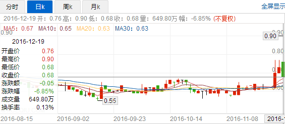 13.98亿换来股价尬舞 同方康泰(01312)转型“做药”路漫漫