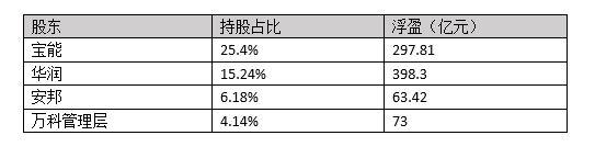 早在2015年1月，前海人壽（寶能系）就通過(guò)證券交易所買(mǎi)入萬(wàn)科A股股票，根據(jù)披露的信息，前海人壽分別于2015年1月、2015年2月、2015年3月、2015年4月、2015年6月和7月買(mǎi)賣萬(wàn)科股票。而構(gòu)成第一次舉牌是在2015年的7月。