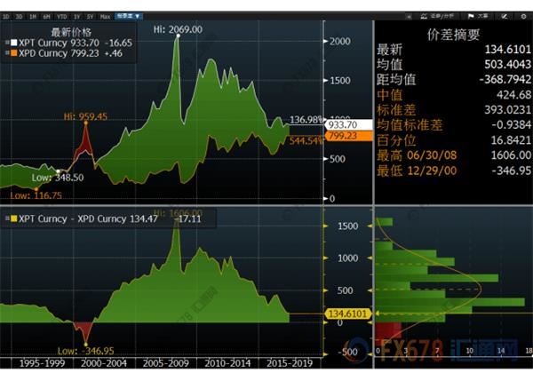 鈀金奪取鉑金光芒，價(jià)格齊平指日可待? 