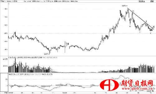豆粕 大陽突破短期見底 