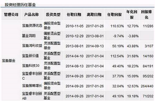 知名基金经理彭敢 