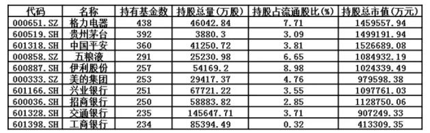 热腾腾的基金一季度持仓情况汇总！公募们最爱的竟然是它……