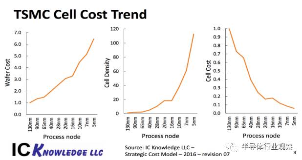 先进半导体的工艺会给芯片成本带来多少变化？