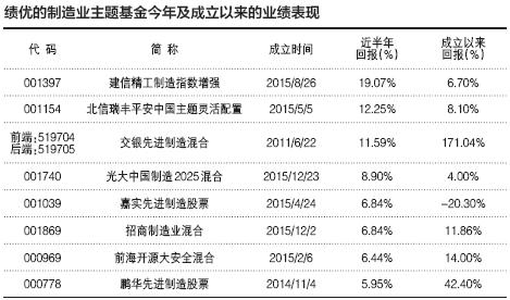 绩优制造业主题基金业绩表现