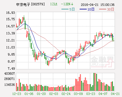 中京电子：拟出资5000万元公司设立全资子公司