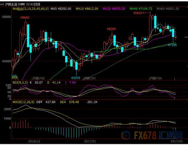 滬銅橫盤(pán)整理，中國(guó)進(jìn)口驟降引擔(dān)憂