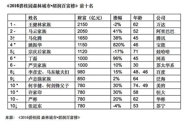 今年首富还是王健林，姚振华靠买万科身价翻9倍排胡润榜第四