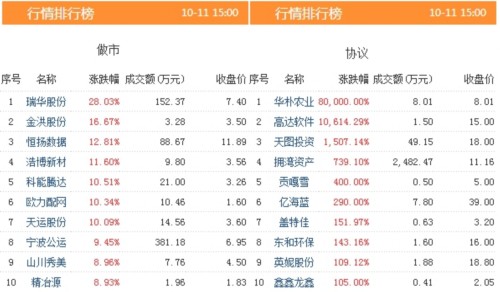 三板動態(tài):今日新增掛牌企業(yè)12家