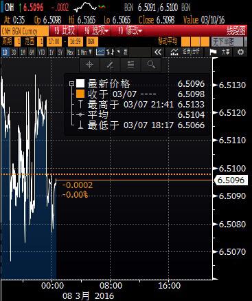 人民币早盘随中间价升逾百点，贸易数据不佳打压离岸并结束倒挂