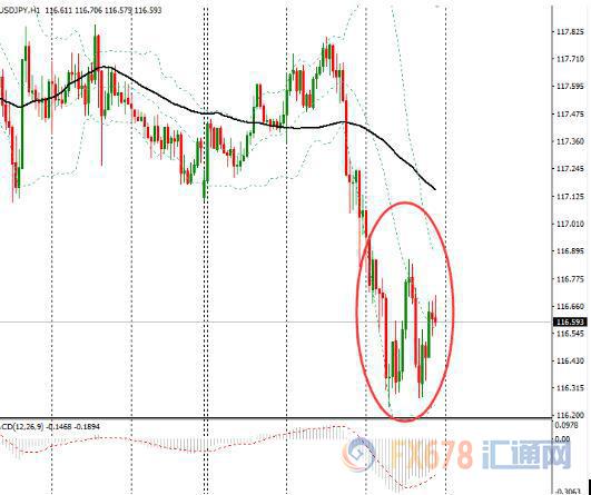 【纽市汇评】美元兑日元走低，受获利了结拖累