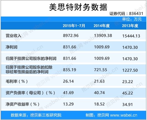 美思特新三板掛牌上市