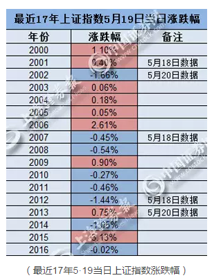 當(dāng)“5·19”遇上“特朗普危機(jī)”：這次A股能否獨(dú)善其身？ 