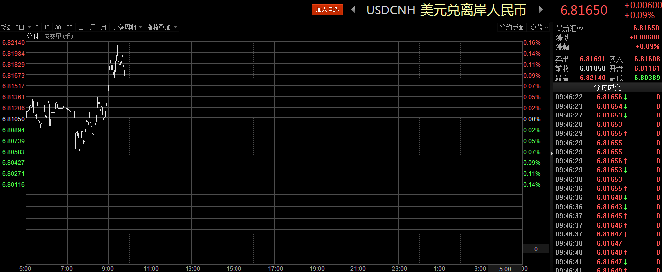 離岸人民幣兌美元現(xiàn)報6.8165，跌60點，跌幅0.09%。