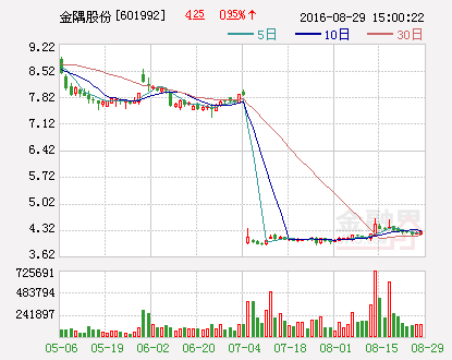 金隅股份：中期净利增长74%，房地产业务表现突出