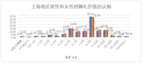 百合网发布2017国人婚礼调研报告 上海婚礼消费领跑全国