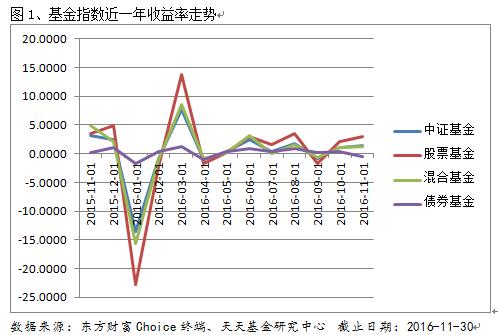 11月基金业绩月报：偏股类业绩亮眼 基建主题领跑