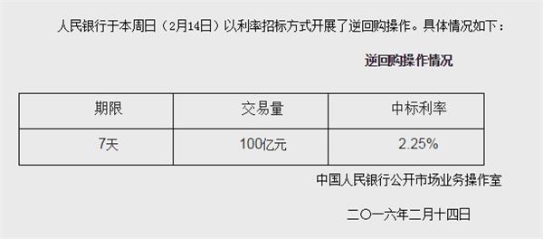 央行进行100亿元7天期逆回购操作 迎接A股开市
