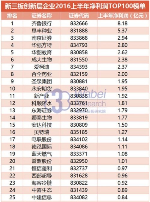 新三板創(chuàng)新層企業(yè)2016上半年凈利潤TOP100榜單(挖貝新三板研究院制圖)